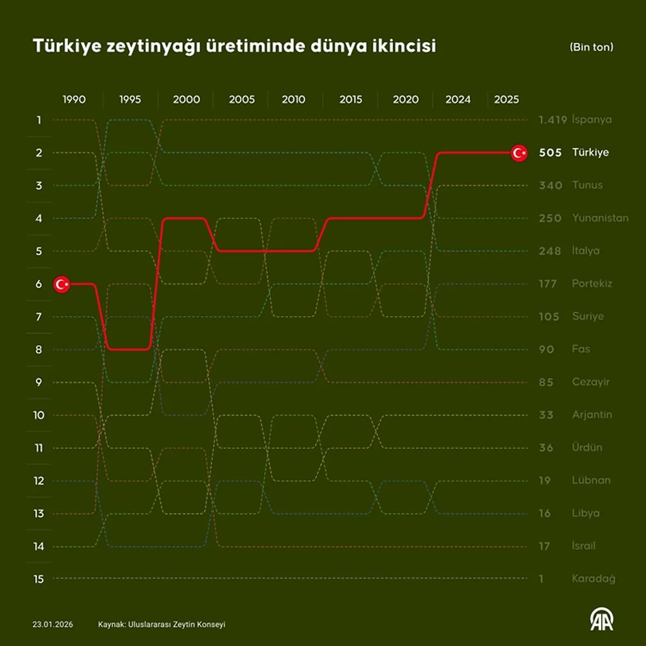 İtalya’yı tahtından etti! Türkiye zeytinde dünya ikincisi oldu
