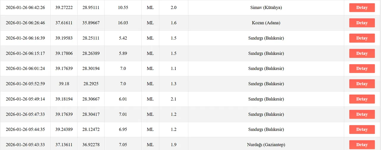 Deprem mi oldu, nerede deprem oldu? AFAD son depremler verileriyle paylaştı