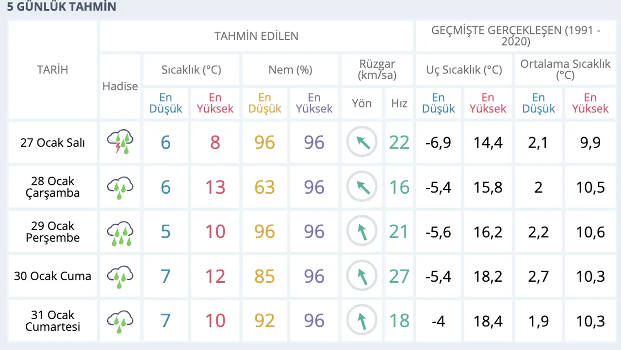 Meteoroloji açıkladı: Muğlada 27-31 Ocak hava durumu raporu belli oldu