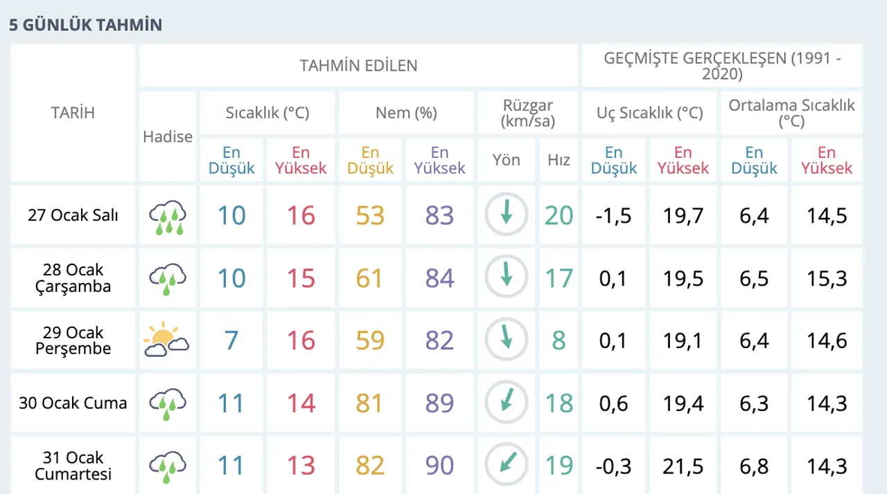 Yarın Mersinde yağmur var mı? 27 Ocak MGM hava durumu raporu