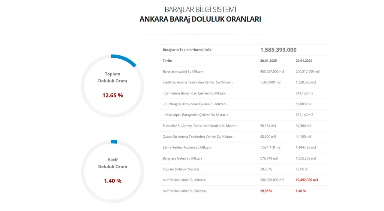 Ankarada baraj doluluk oranı yüzde kaç oldu? Yağışlar sonrası Ankara ASKİ baraj doluluk oranları