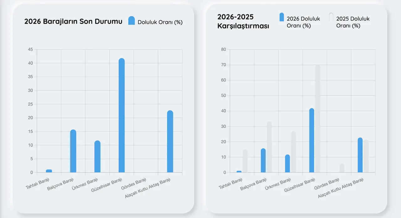 İzmir baraj doluluk oranı ve İZSU planlı su kesinti listesi: İzmir susuzlukla mücadele ediyor!