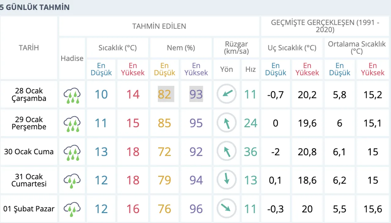 Yarın Antalyada yağmur var mı? (28 Ocak MGM hava durumu raporu)