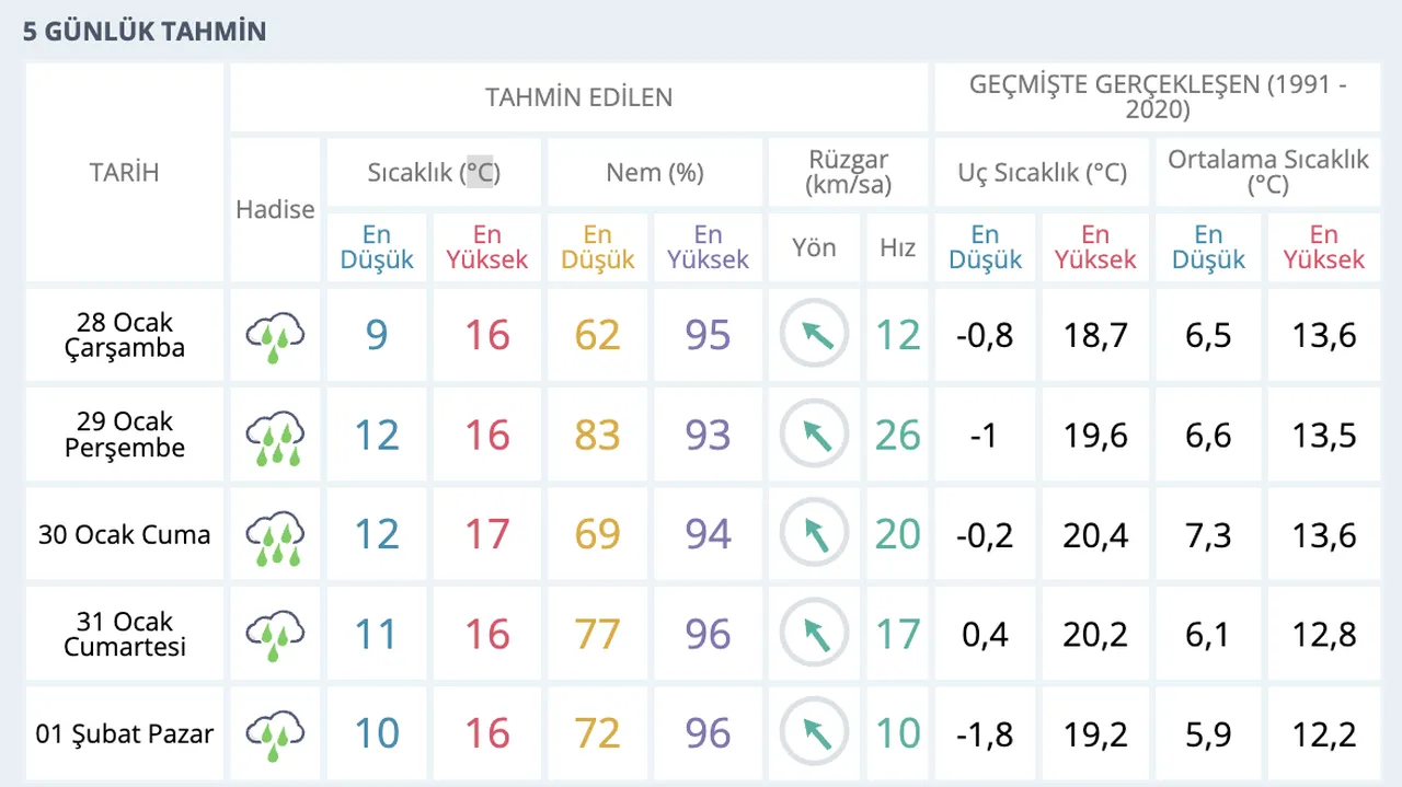 Yarın İzmirde yağmur var mı? 28 Ocak MGM hava durumu raporu