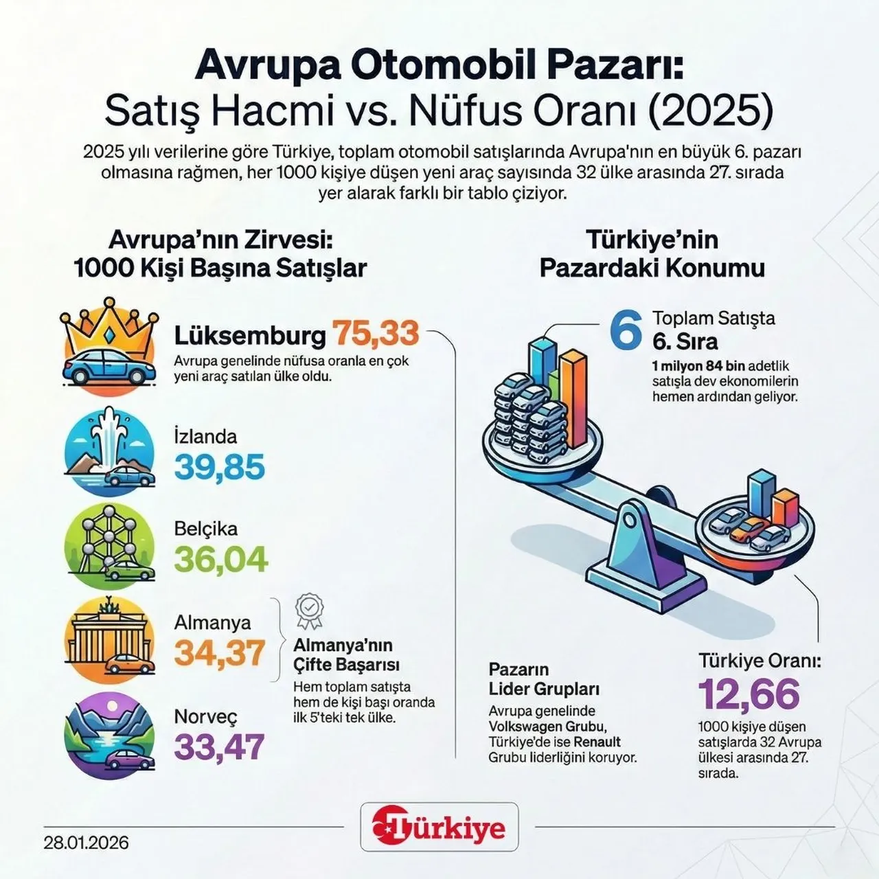1000 kişiye 13 yeni araç! Türkiye Avrupa’da 6’ncı fakat…
