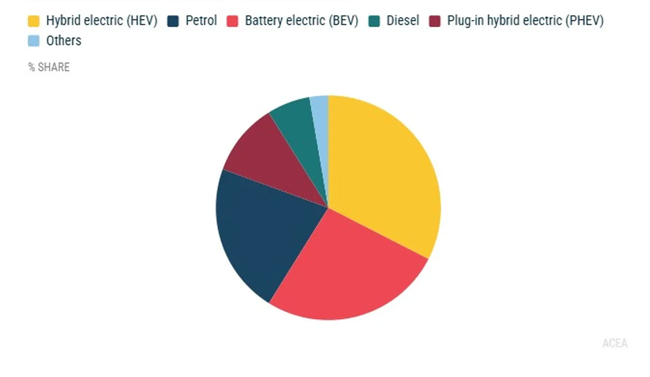 Avrupa’da tarihi zirve: Elektrikli otomobil satışları ilk kez benzinlileri geçti