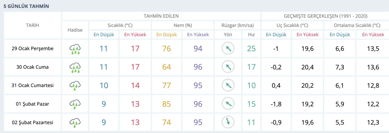 İzmirde yarın yağmur yağacak mı? Gözler MGMye çevrildi