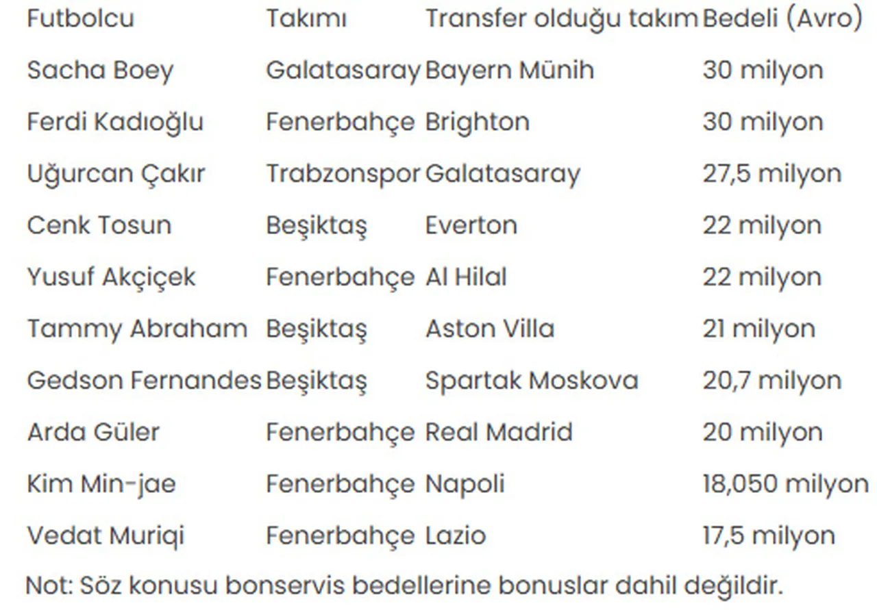 Türkiye'de en yüksek bedelle satılan ilk 10 futbolcu