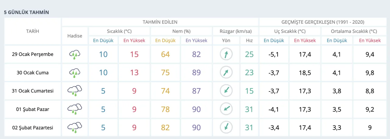 Yarın İstanbulda yağmur var mı? (29 Ocak MGM hava durumu raporu)
