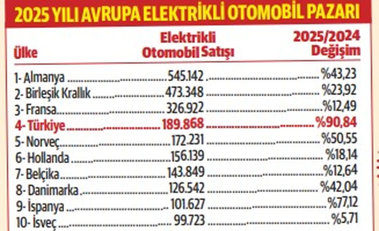 Yerli üretimin etkisiyle hız kazandı: Elektrikli otomobilde Avrupa'da ilk 4'e yükseldik