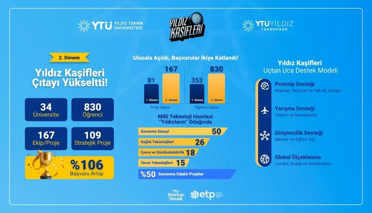 Yıldız Kaşifleri programına 34 üniversiteden 830 öğrenci başvurdu