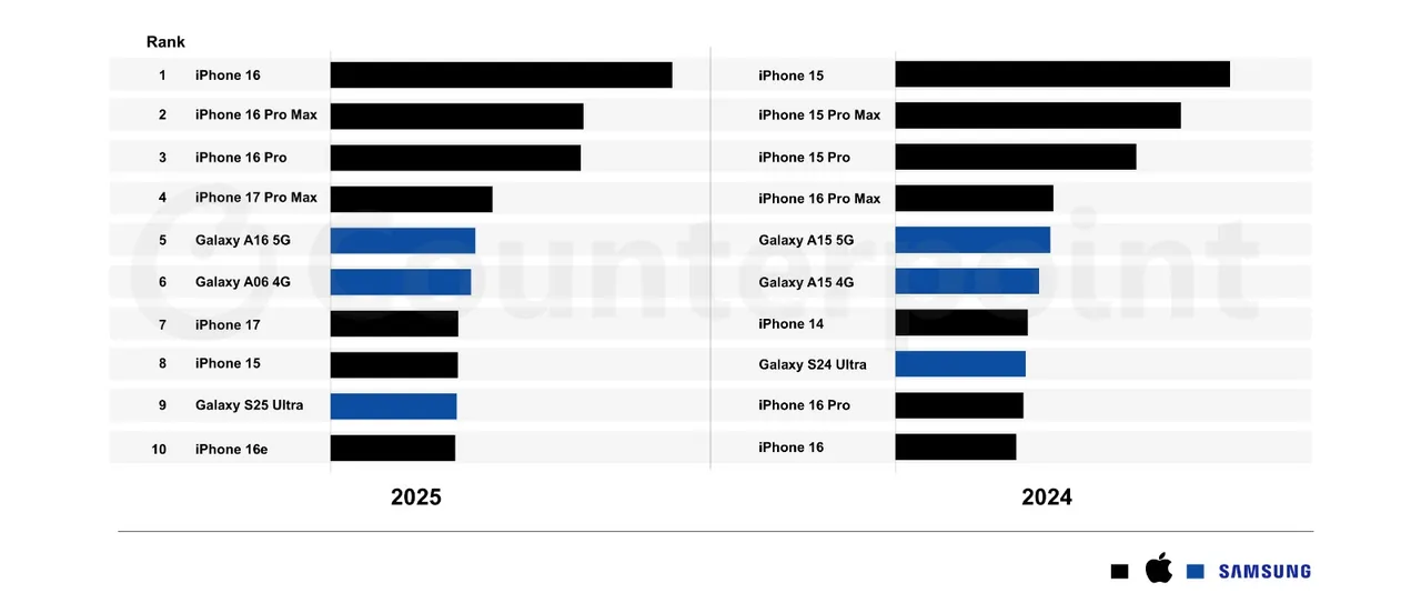 2025 yılının en çok satılan akıllı telefonları: İlk 10 Apple ve Samsung