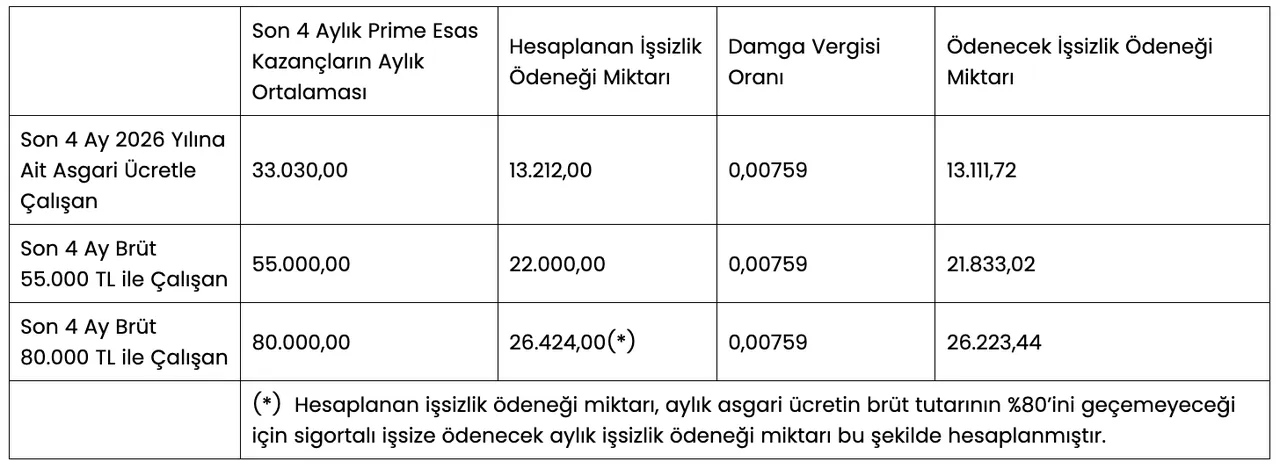İşsizlik maaşında üst sınır 26 bin TL’ye çıktı: Kimler alabilir, şartlar neler?