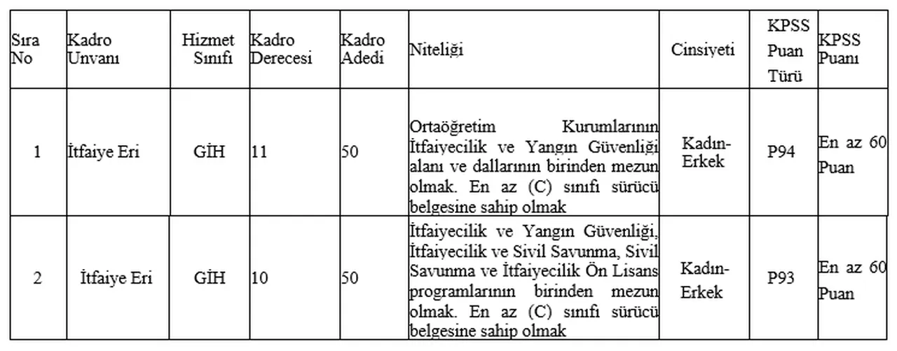 İzmir Büyükşehir Belediyesi 100 itfaiye eri alımı ilanı paylaştı (Başvuru tarihleri ve şartları)