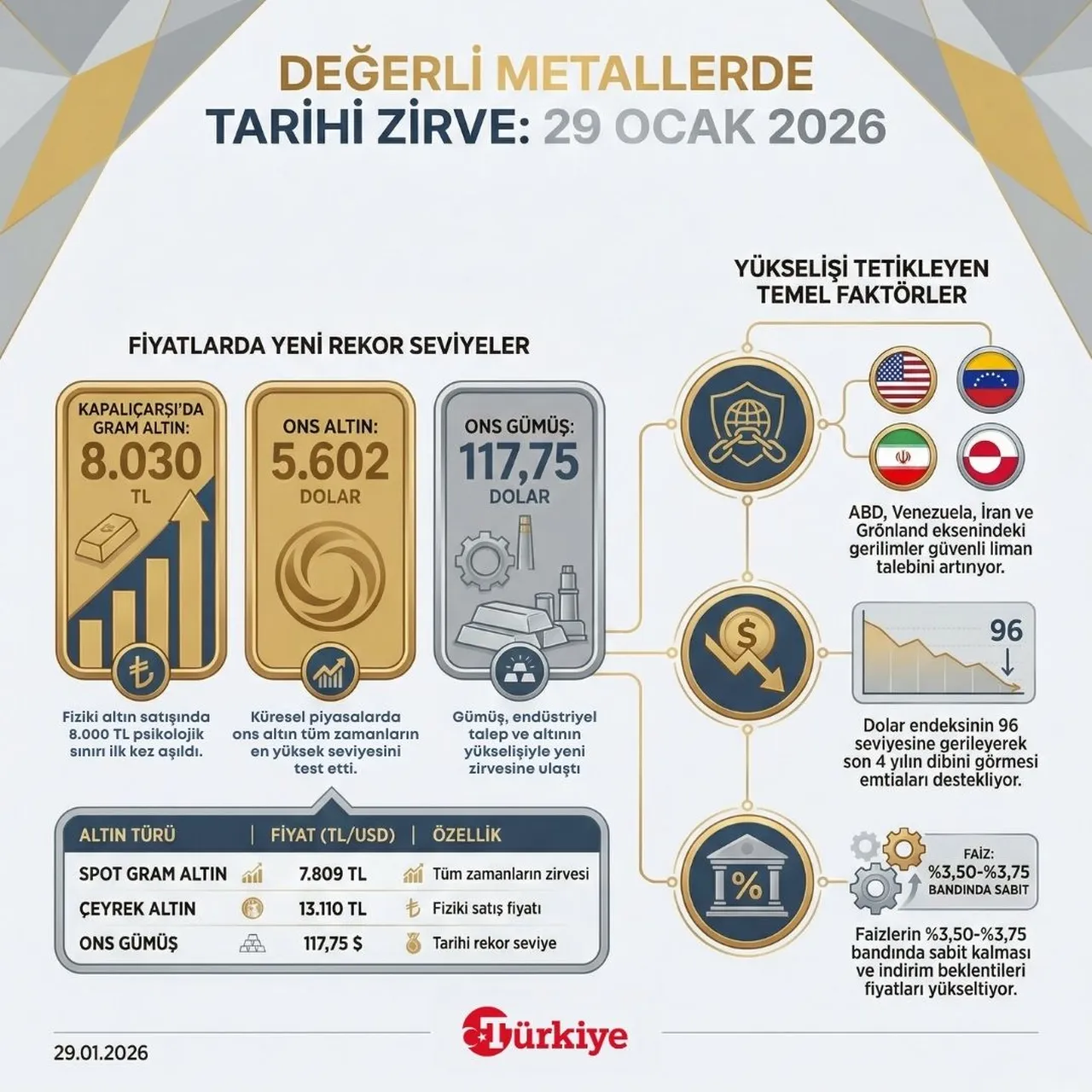 Değerli metallerde tarihi zirve (29 Ocak 2026)