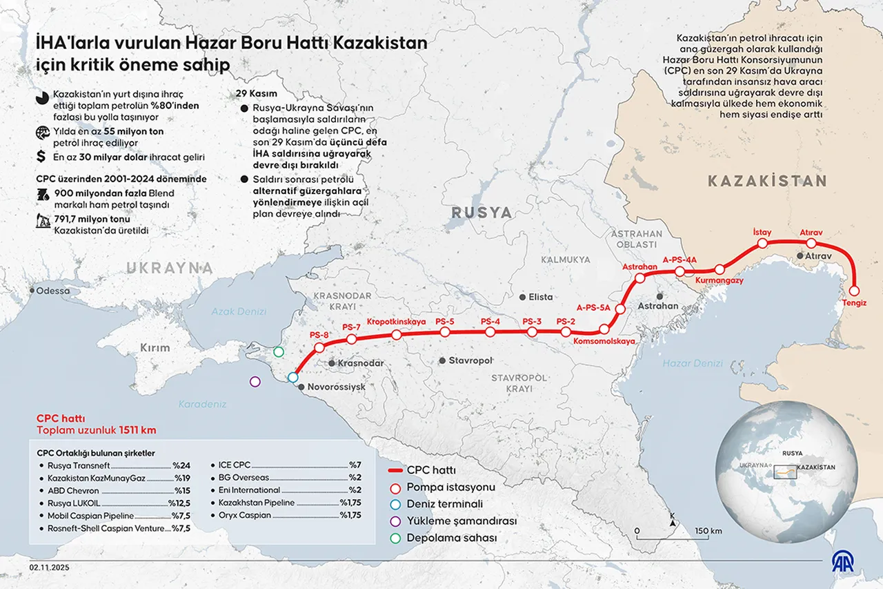 Kazakistan’ın petrol ihracatı için ana güzergah olarak kullandığı Hazar Boru Hattı Konsorsiyumunun (CPC) en son 29 Kasım 2025'te Ukrayna tarafından insansız hava aracı saldırısına uğrayarak devre dışı kalmıştı.