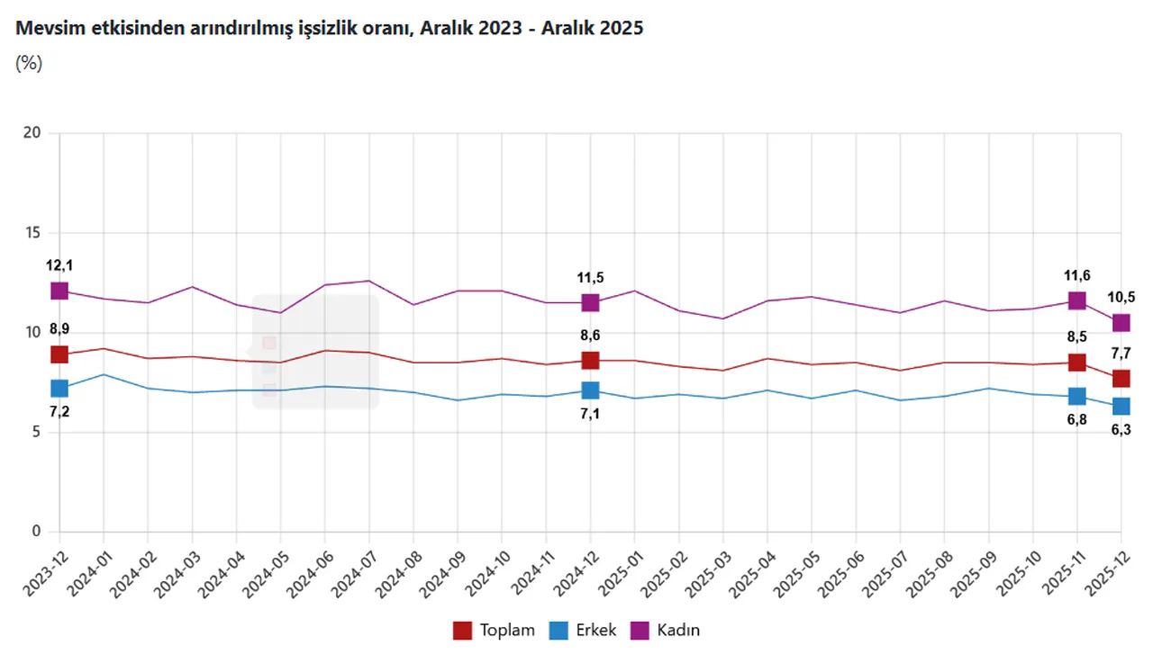 Türkiye'de ne kadar işsiz var? TÜİK rakamları açıkladı