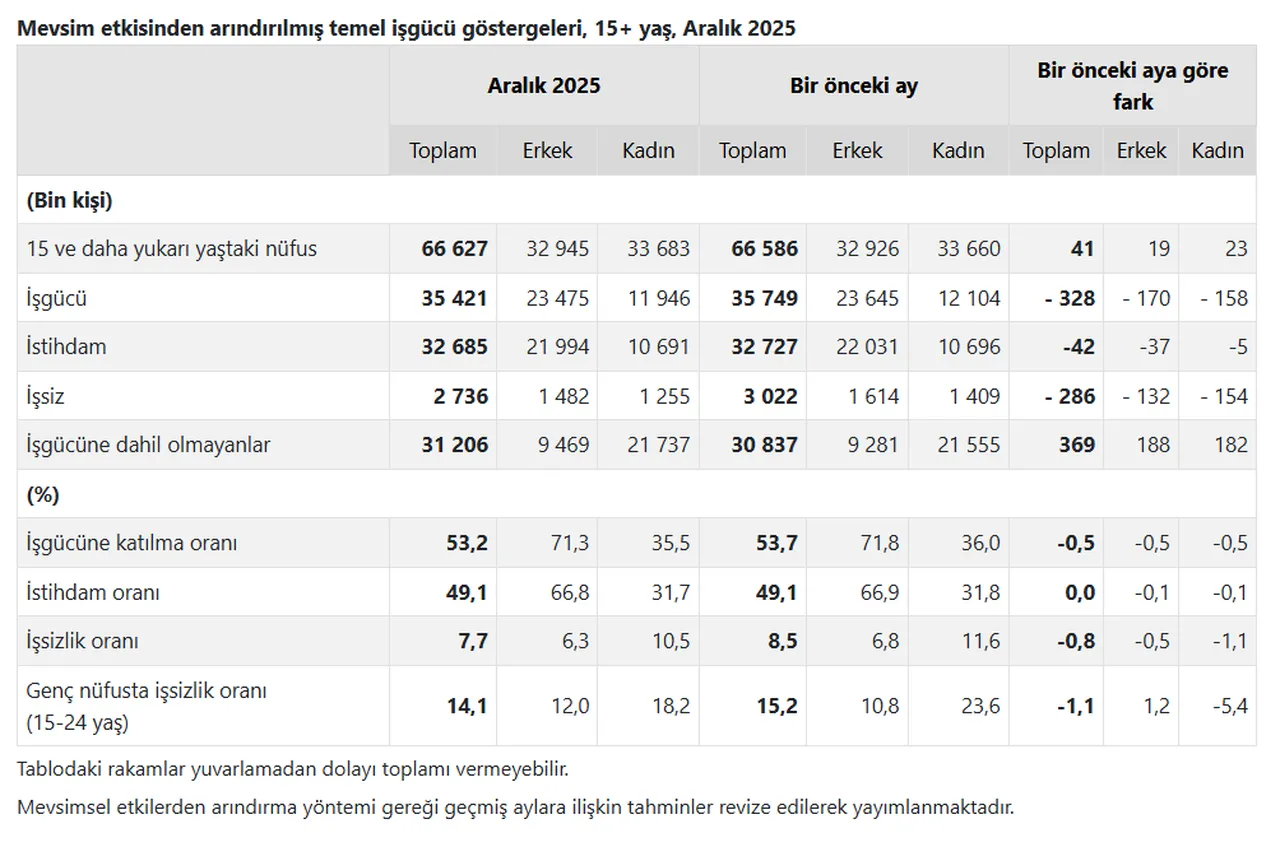 Türkiye'de ne kadar işsiz var? TÜİK rakamları açıkladı