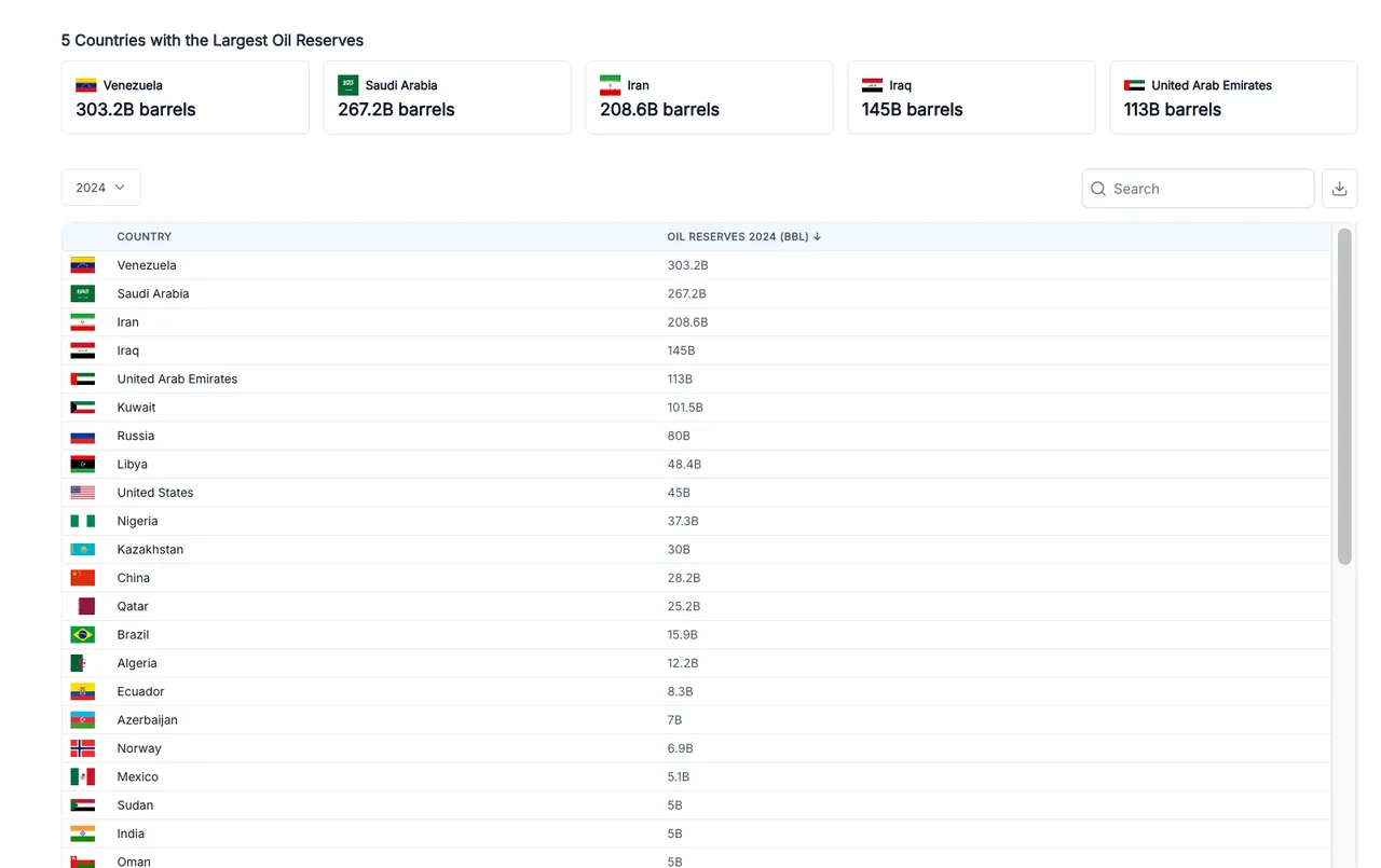 Dünyada en çok petrol rezervine sahip olan ülkeler: Venezuela petrol rezervi kaçıncı sırada?