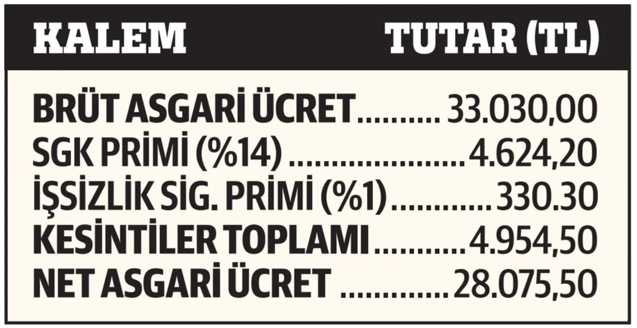 Ekonominin yeni rotası: 2026 asgari ücret reçetesi belli oldu!