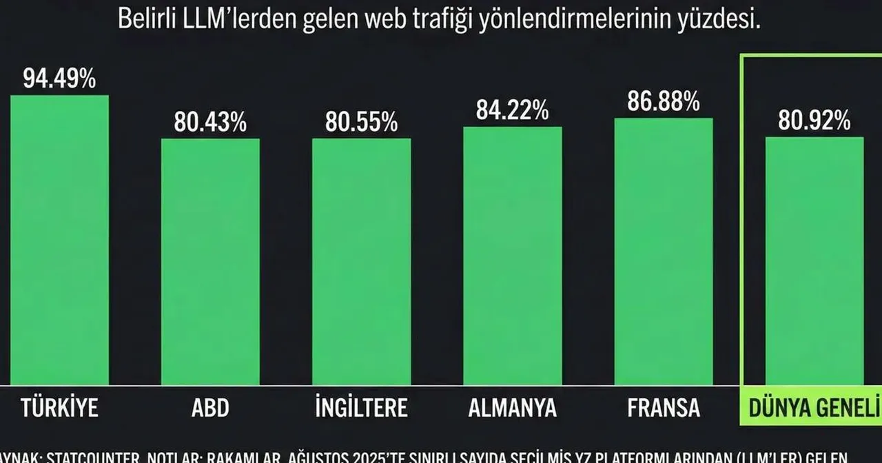 Türkiye, ChatGPT  kullanımında dünya lideri