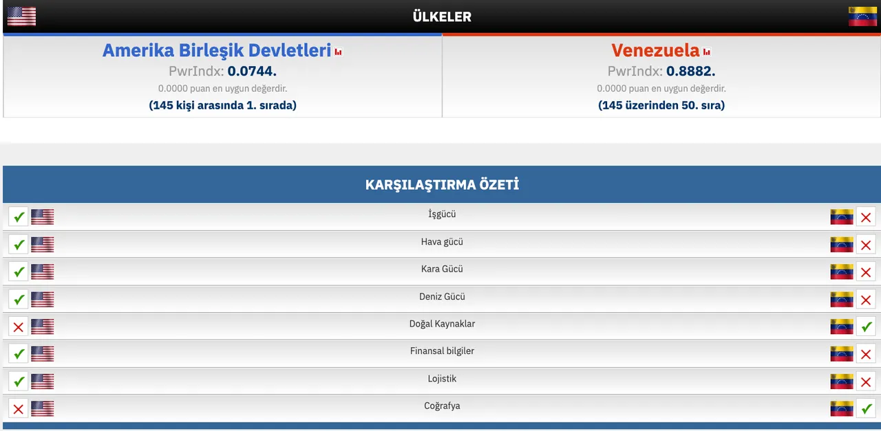 Global Firepower'a göre ABD-Venezuela askeri güç karşılaştırması
