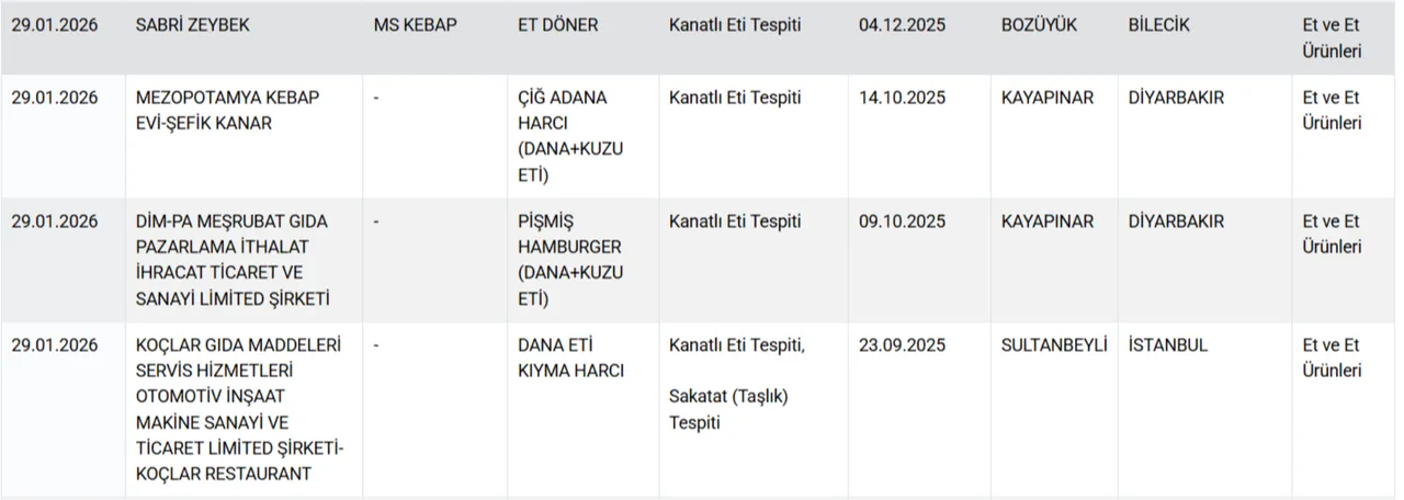 Eşek etinden sucuk ve döner! Bakanlık hileci markaları ifşa etti