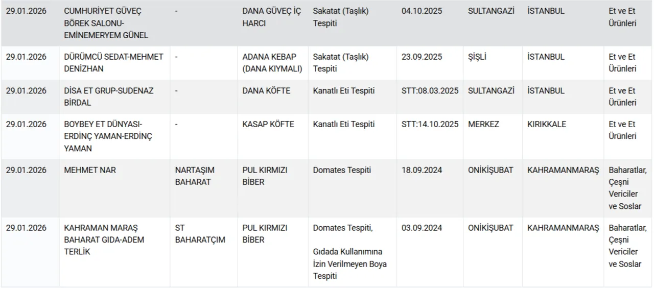 Eşek etinden sucuk ve döner! Bakanlık hileci markaları ifşa etti