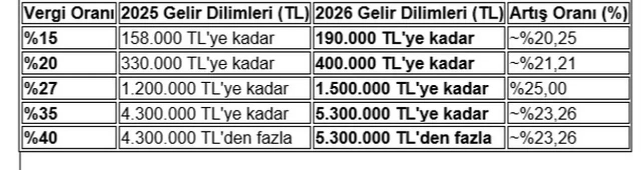 2026 vergi kıskacında çalışanları ne bekliyor?