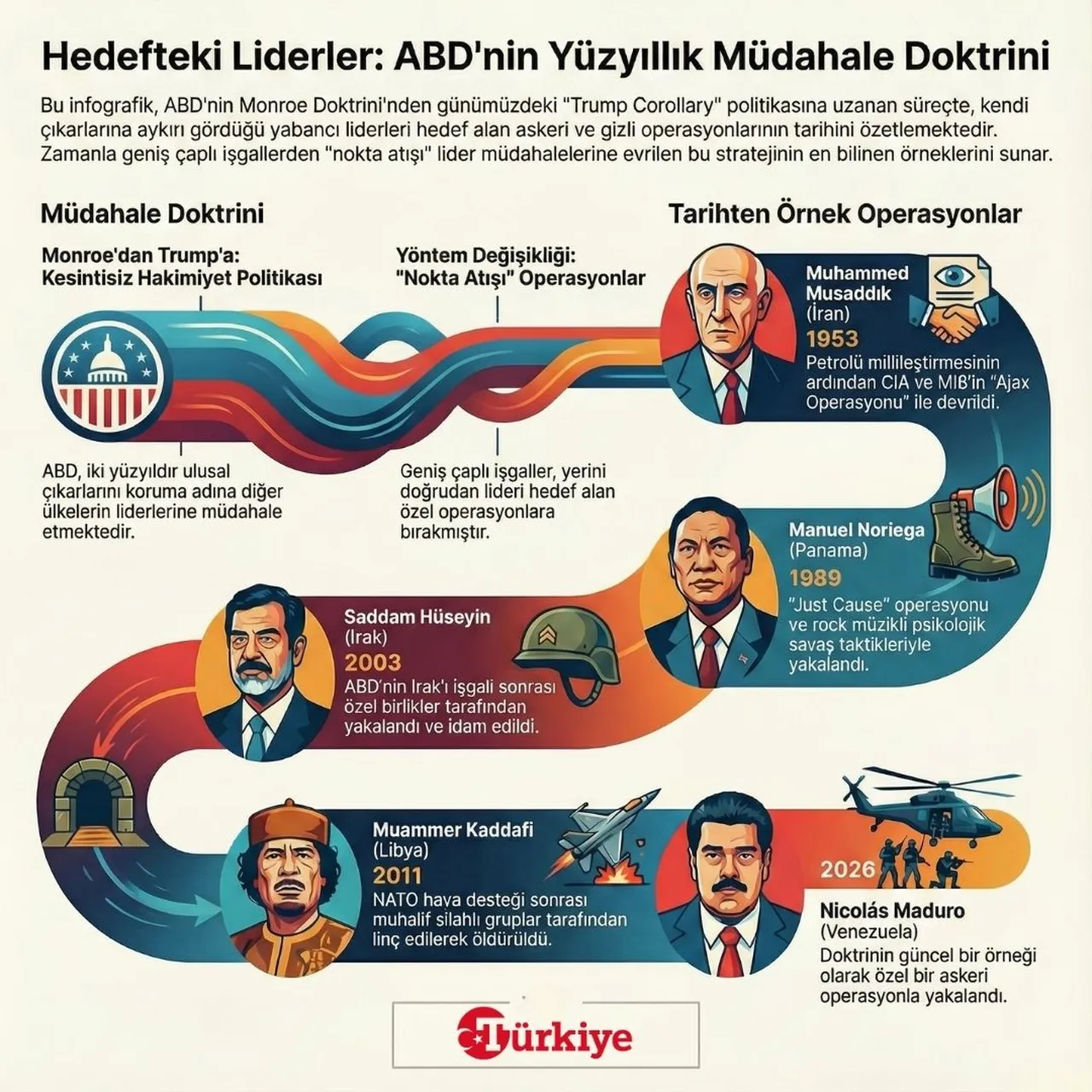 Hedefteki liderler: ABD'nin 100 yıllık müdahale doktrini