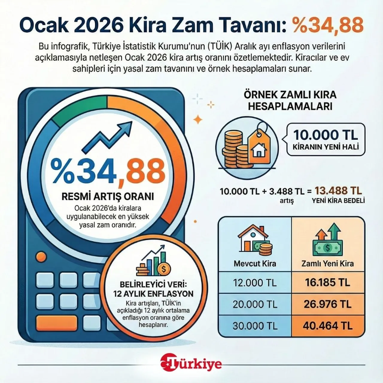 2026 kira zammı belli oldu! İşte ocak ayında zamlı kiralar