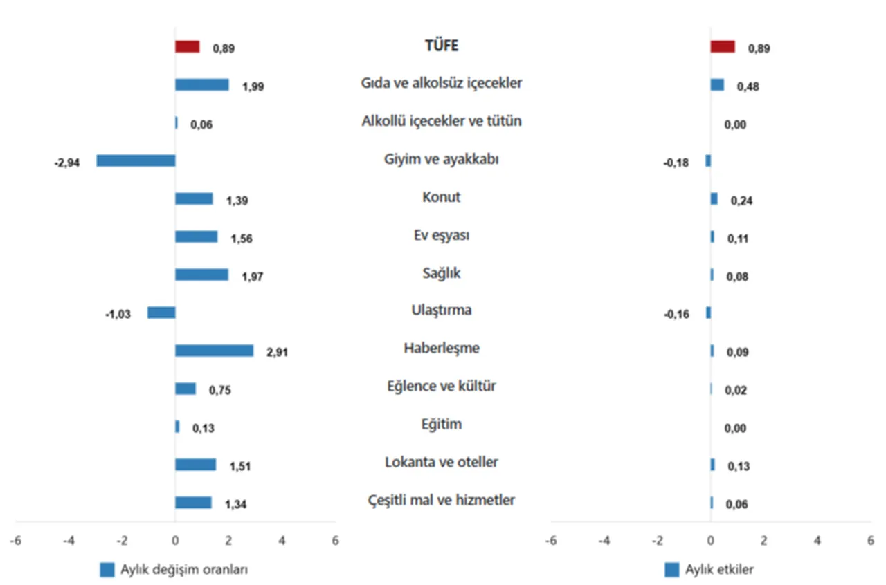 Memur ve emekli zamlarını belirleyen enflasyon rakamları açıklandı