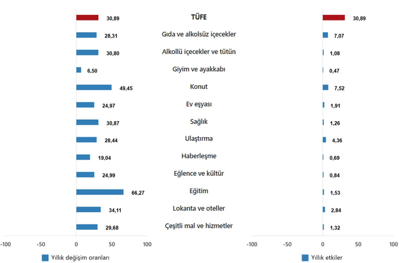 Memur ve emekli zamlarını belirleyen enflasyon rakamları açıklandı