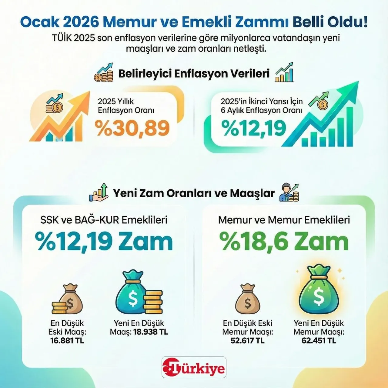 Memur ve emeklinin 2026 ocak zammı belli oldu! En düşük maaş ne kadar? 