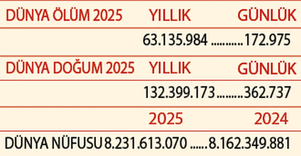 Ölen de az doğan da! Nüfus rakamlarında çarpıcı detay