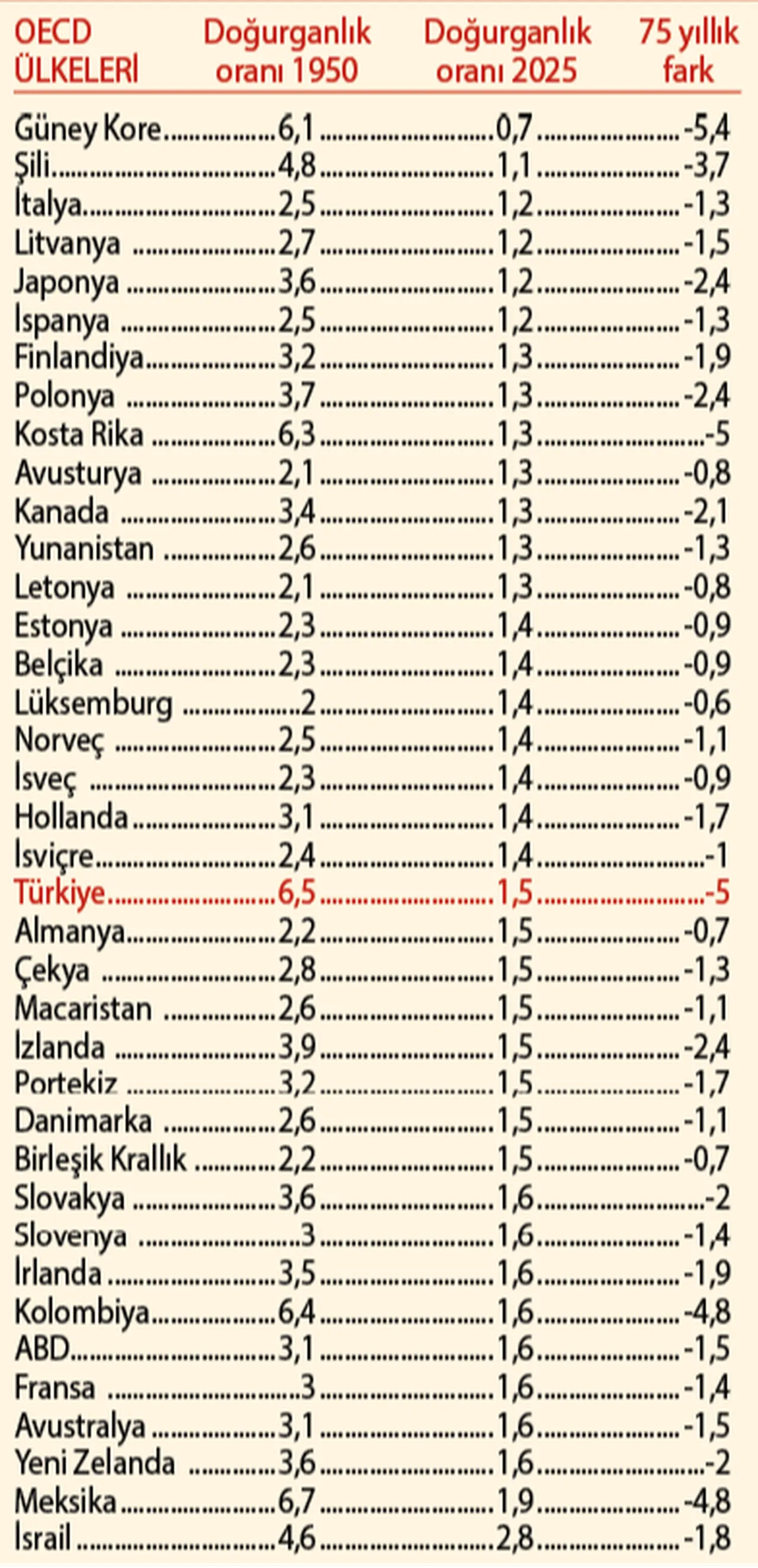 Ölen de az doğan da! Nüfus rakamlarında çarpıcı detay