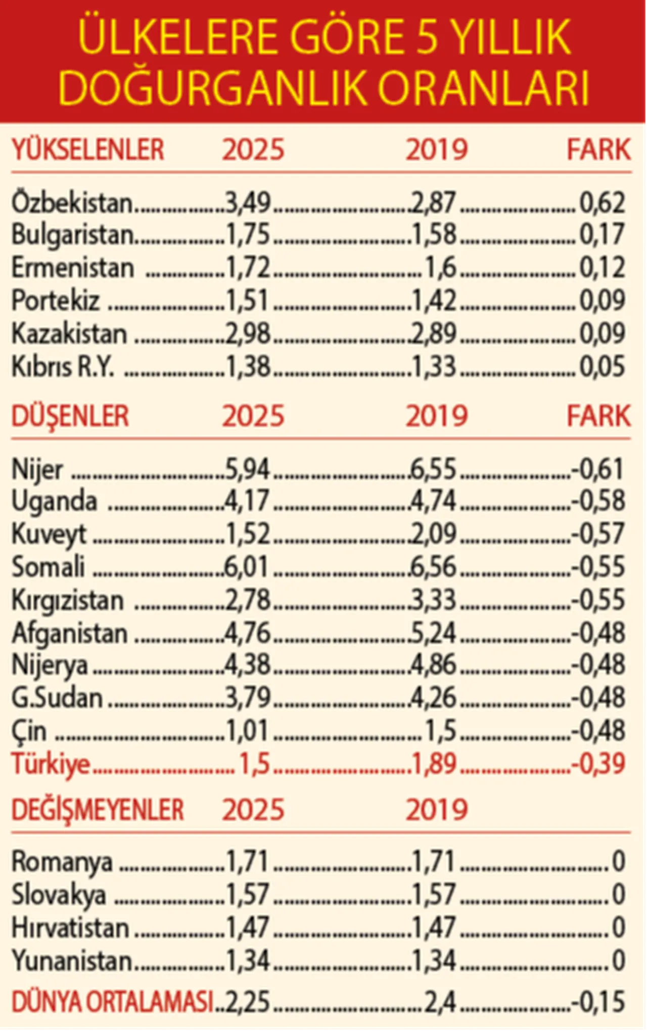 Ölen de az doğan da! Nüfus rakamlarında çarpıcı detay