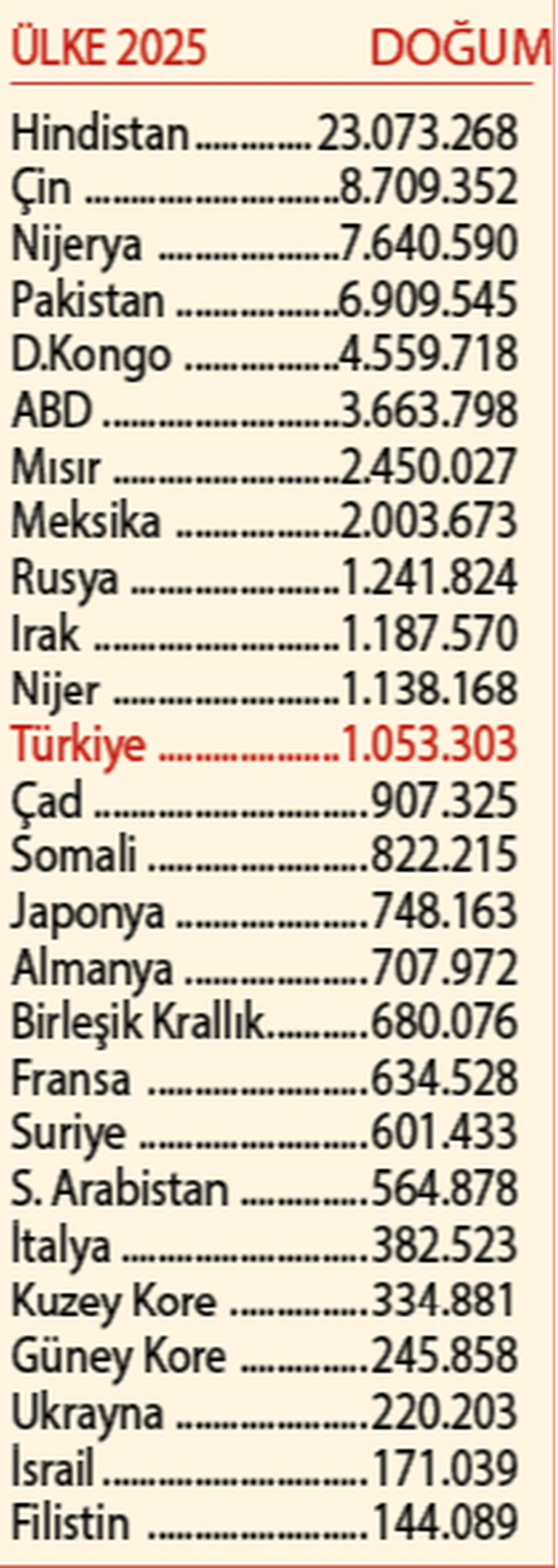 Ölen de az doğan da! Nüfus rakamlarında çarpıcı detay