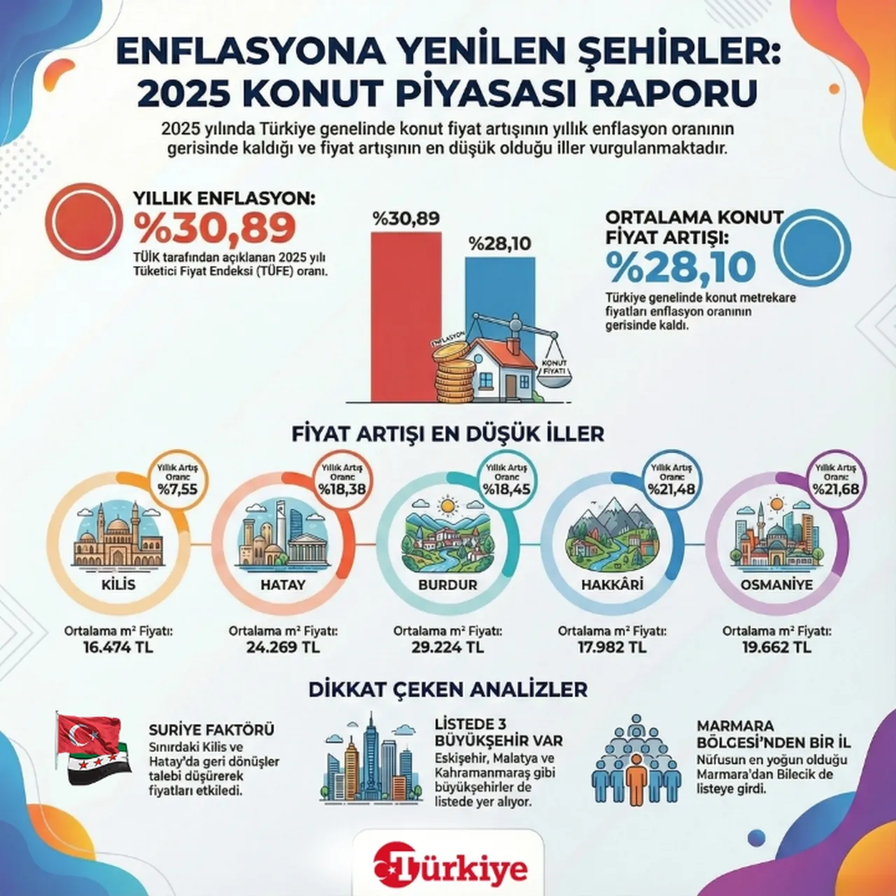 Enflasyona yenilen şehirler: 2025 konut piyasası raporu