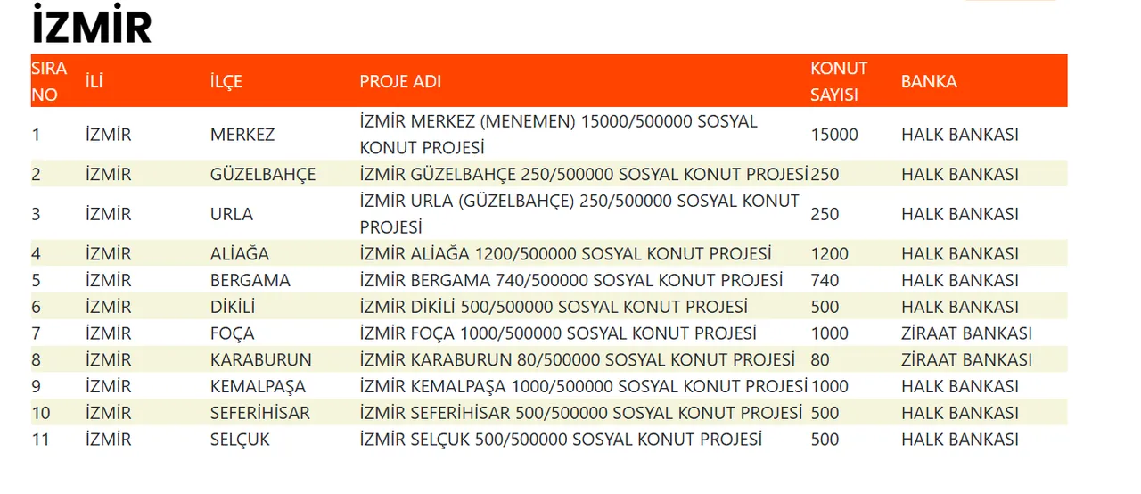 TOKİ İzmir kura çekimi ne zaman? 500 bin konut İzmir kura çekiliş tarihi belli oldu