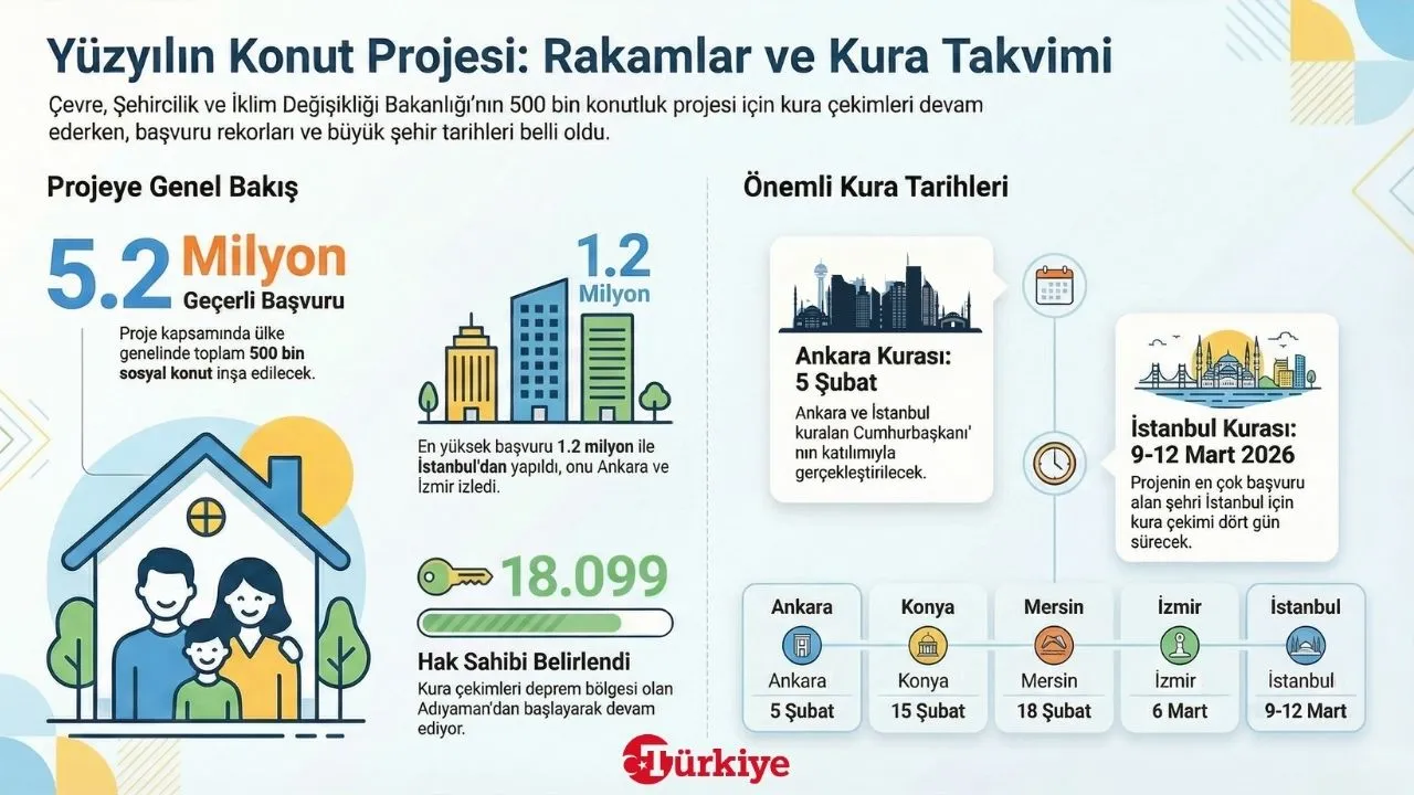 Yüzyılın Konut Projesinde son durum! İstanbul ve Ankarada kura çekimi ne zaman?