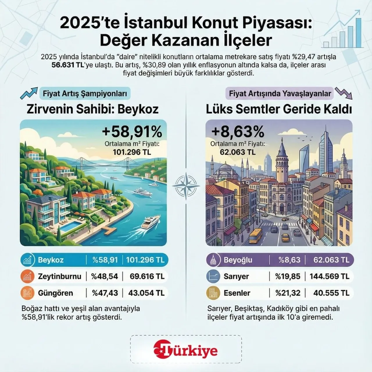 İstanbul’da bu ilçeler fark attı! 2025’te konut fiyatı en çok artanlar…