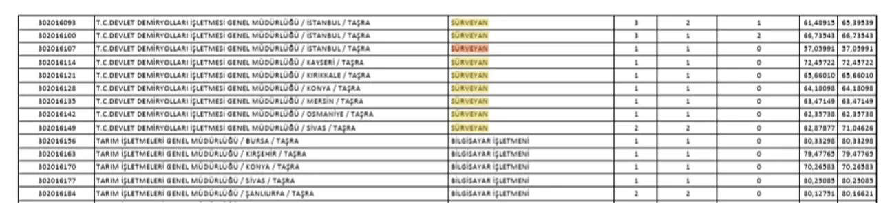 KPSS yerleştirmesinde sürveyan kadrosu yine boş kaldı (Sürveyan nedir, ne yapar?)