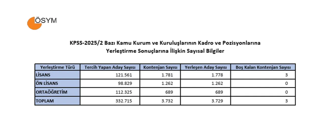 KPSS/2 tercih sonuçları açıklandı! ÖSYM merkezi atama sonuç sorgulama ekranı