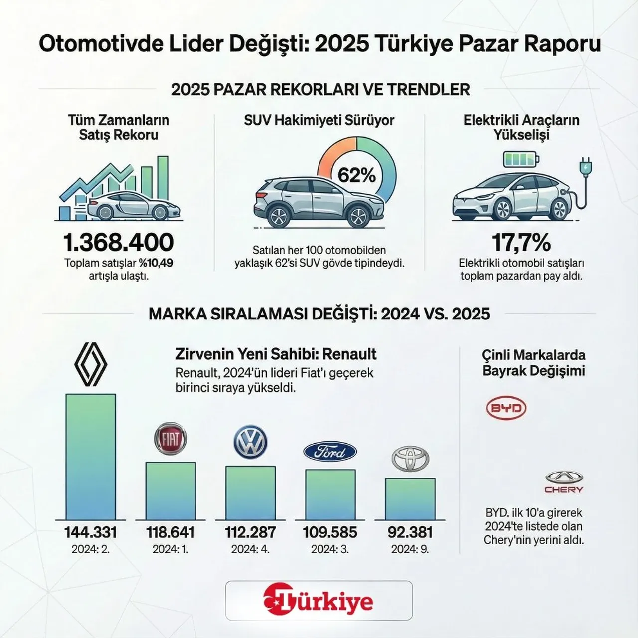 Otomotivde lider değişti! 2025’te en çok satan markalar