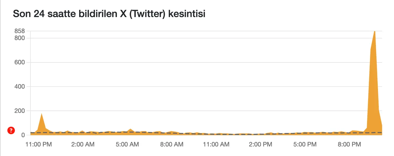 Twitter (X) çöktü mü? İşte son 24 saat kesinti raporu