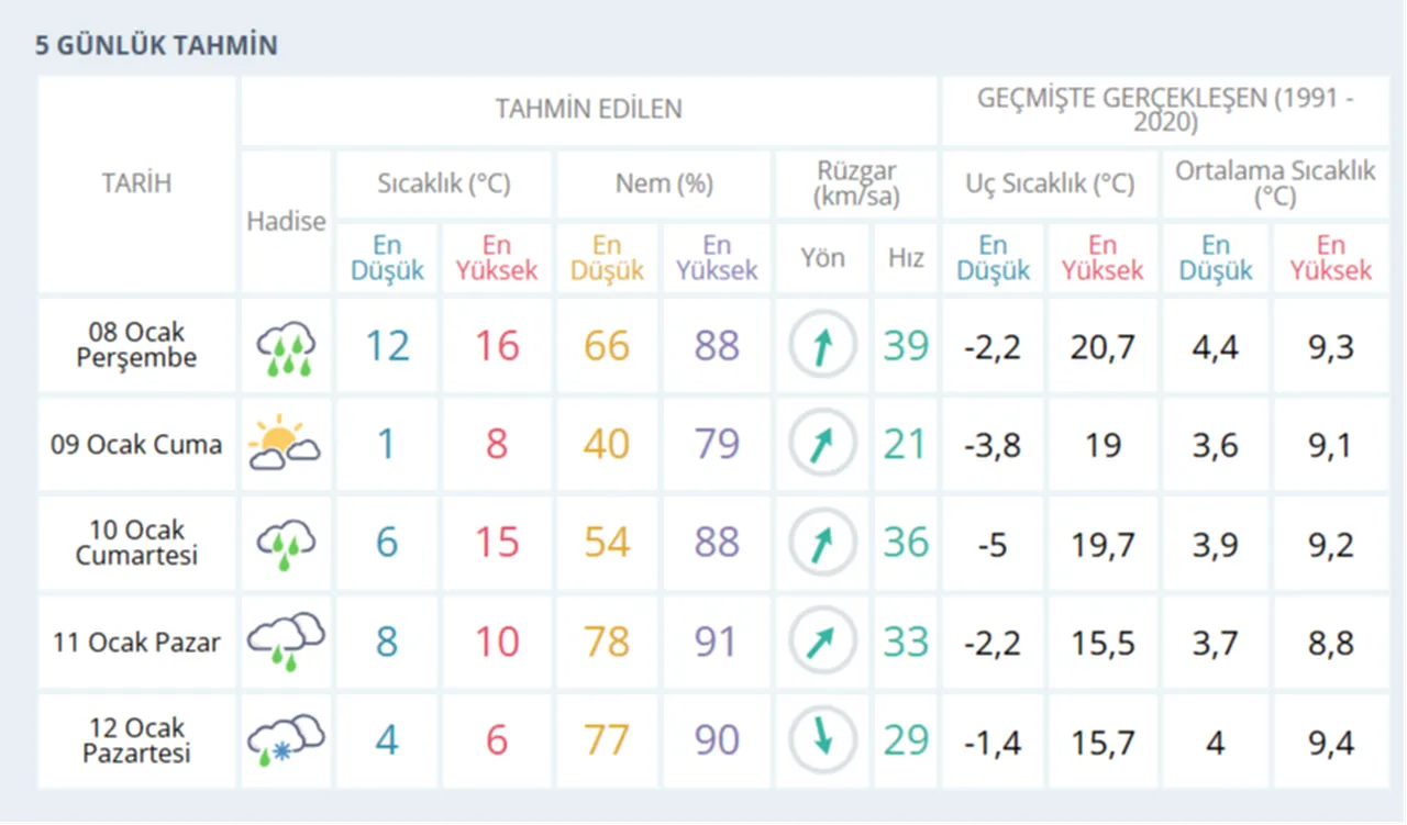 İstanbul 5 günlük hava tahmini