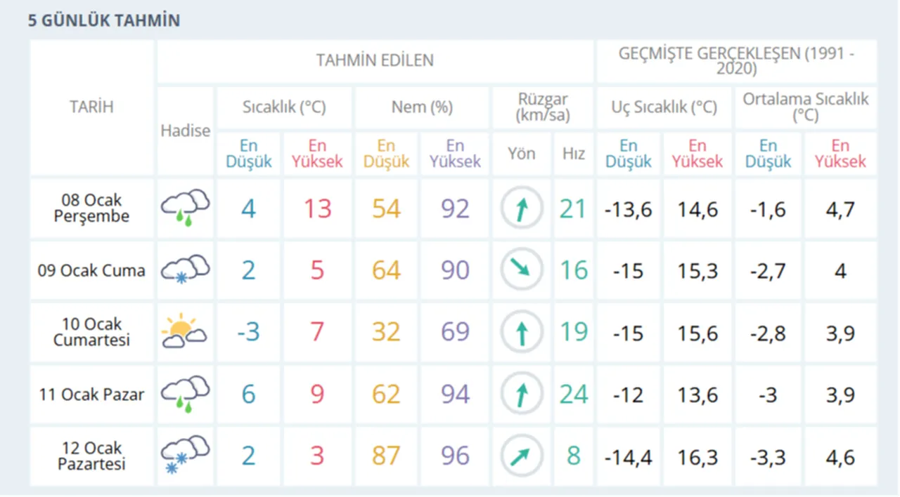 Ankara 5 günlük hava tahmini