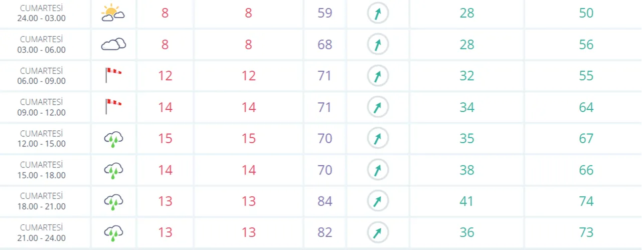 Galatasaray - Fenerbahçe derbisinde hava nasıl olacak, kaç derece? Meteoroloji duyurdu