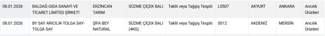 Kıyma, sucuk, k&ouml;fte, peynir, yoğurt, zeytinyağı, bal... Bakanlık hileci markaları a&ccedil;ıkladı